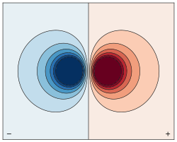 The voltage generated by a dipole is positive at one end, negative at the other. The electrical potential decreases as a function of distance. (Image downloaded from Wikipedia)