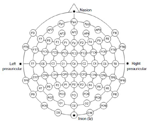 Figure 2: Layout of extended 10-20 system (figure downloaded from  https://www.researchgate.net/publication/280046005_Electroencephalography_EEG-Based_Brain-Computer_Interfaces/figures?lo=1).